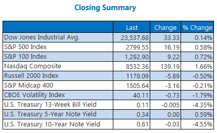 Closing Indexes Summary April 16
