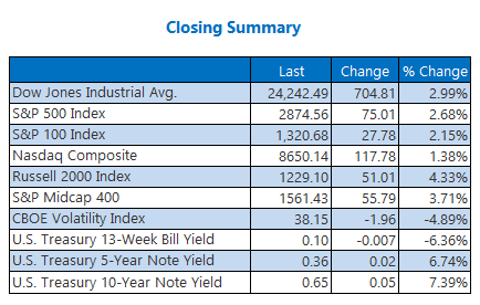 Closing Indexes Summary April 17