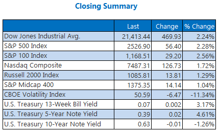 Closing Indexes Summary April 2