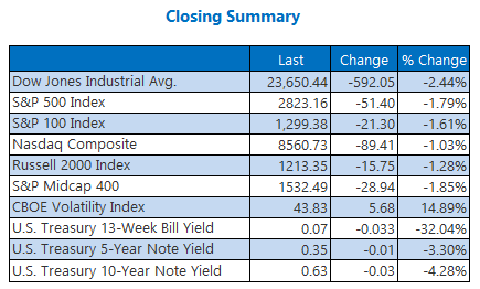 Closing Indexes Summary April 20