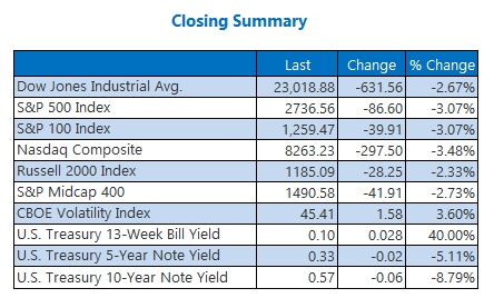 Closing Indexes Summary April 21