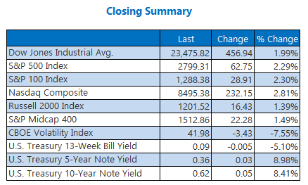 Closing Indexes Summary April 22