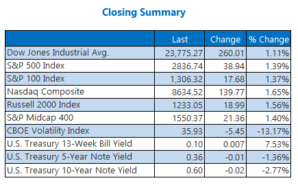 Closing Indexes Summary April 24