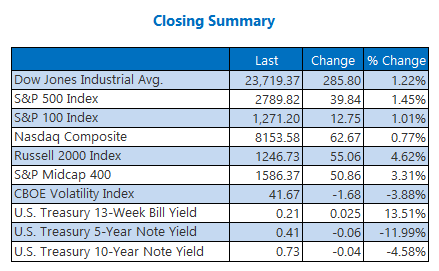 Closing Indexes Summary April 9