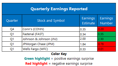 Earnings April 14