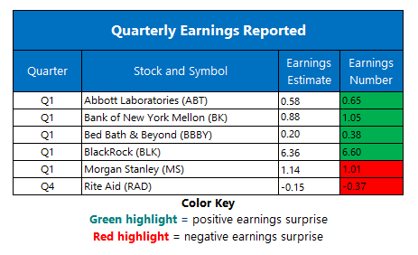 Earnings April 16