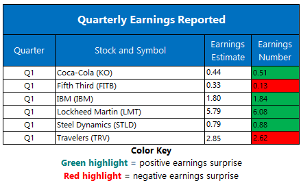 Earnings April 21