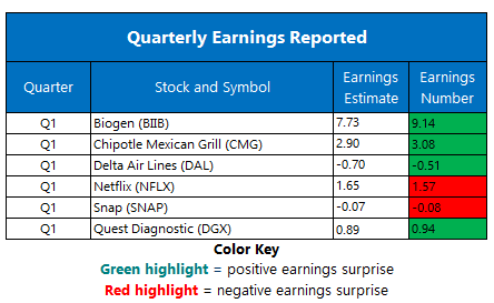 Earnings April 22