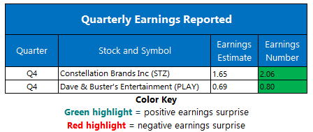 Earnings April 3