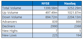 NYSE and Nasdaq Stat April 3