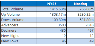 NYSE and Nasdaq Stat April 6