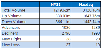 NYSE and Nasdaq Stats April 13