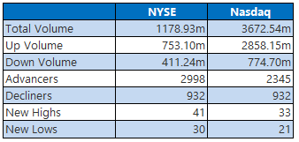 NYSE and Nasdaq Stats April 14