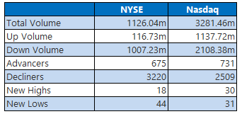 NYSE and Nasdaq Stats April 15