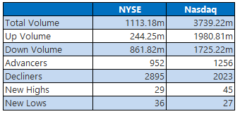 NYSE and Nasdaq Stats April 20