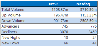 NYSE and Nasdaq Stats April 21