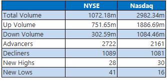 NYSE and Nasdaq Stats April 22