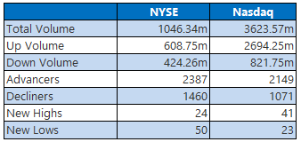 NYSE and Nasdaq Stats April 24