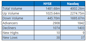 NYSE and Nasdaq Stats April 7