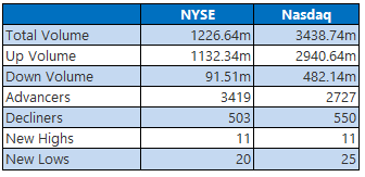 NYSE and Nasdaq Stats April 8