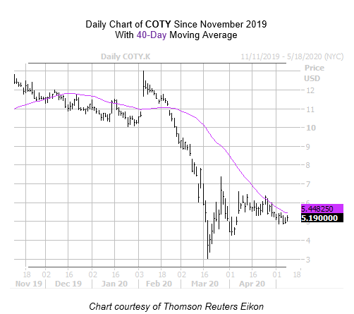 COTY Chart May 8