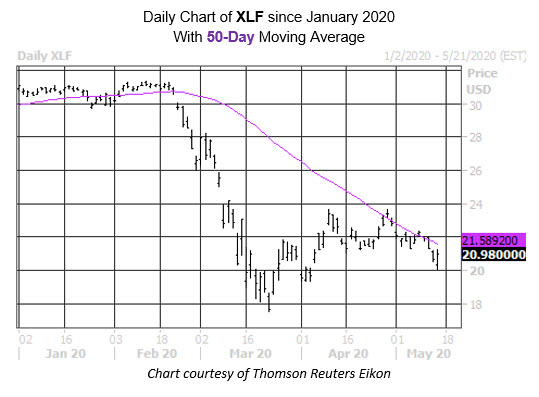 Daily Chart XLF