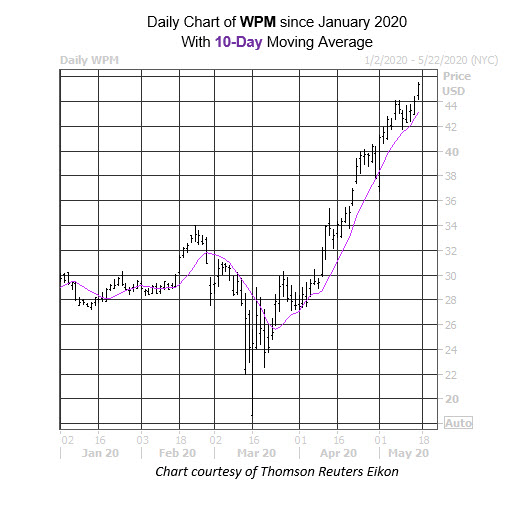 Daily Stock Chart WPM