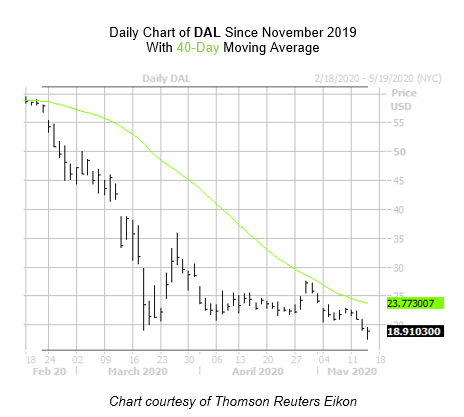 DAL Chart May 14