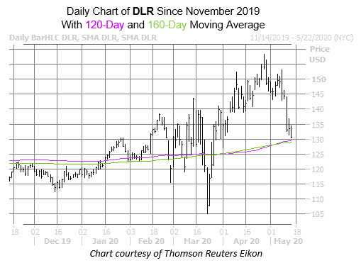 DLR Chart May 14