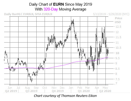 EURN May 11