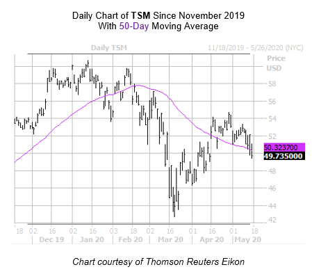 TSM Chart May 15