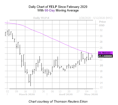 YELP Chart 2 May 7