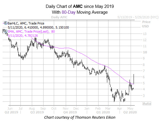AMC chart may 11