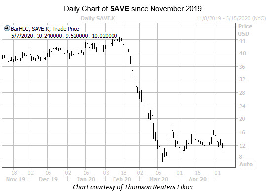 SAVE chart 5.7.20