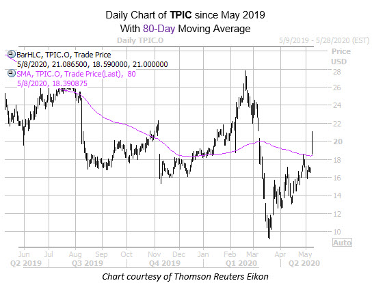 TPIC MMC chart may 8