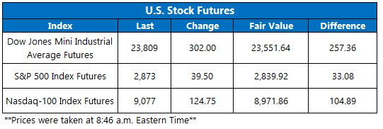 Stock Futures Chart May 7