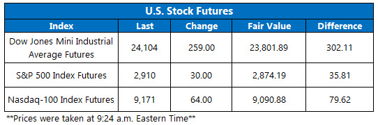 Stock Futures Chart May 8