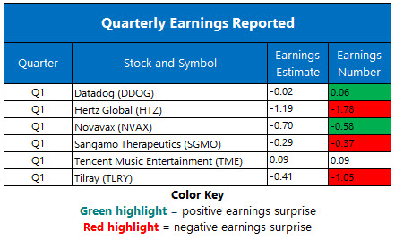 Earnings May 12