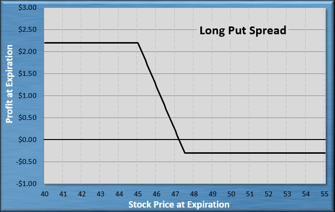 Long Put Spread Long Put Spread