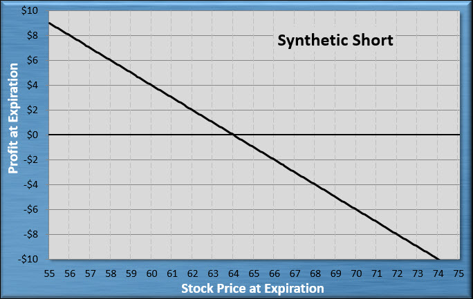 Synthetic Short Synthetic Short