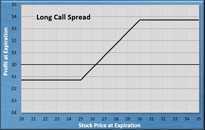 Long Call Spread Long Call Spread