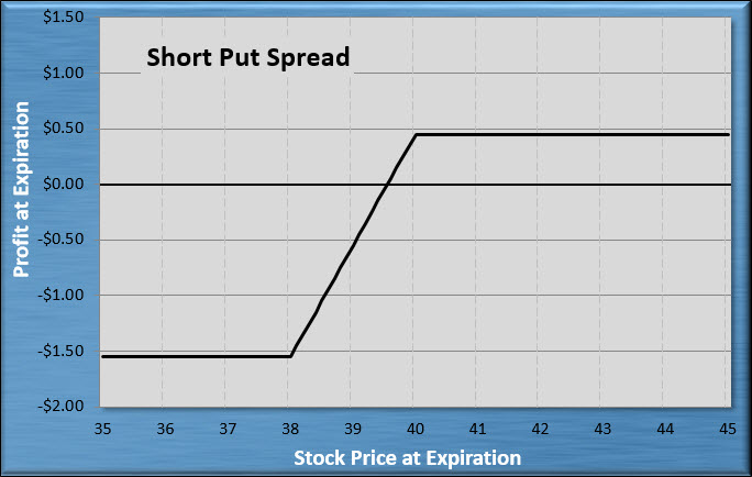 How to short a stock with put options