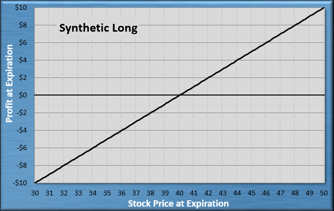 Synthetic Long Synthetic Long