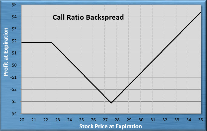 Call Ratio Backspread Call Ratio Backspread
