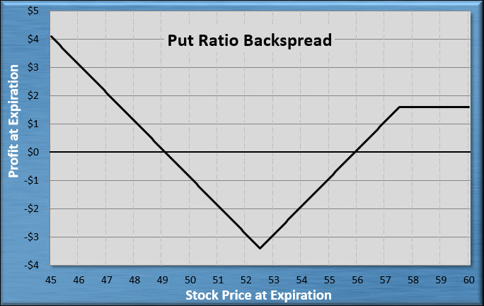 Put Ratio Backspread Put Ratio Backspread