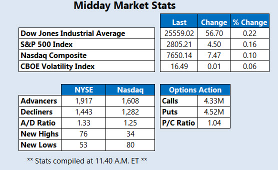 Midday Market Stats March 25